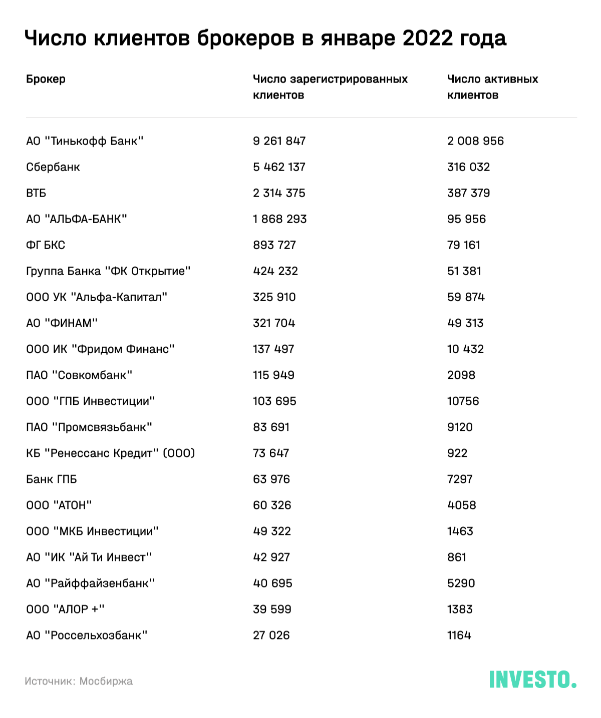 Число клиентов брокеров в январе 2022