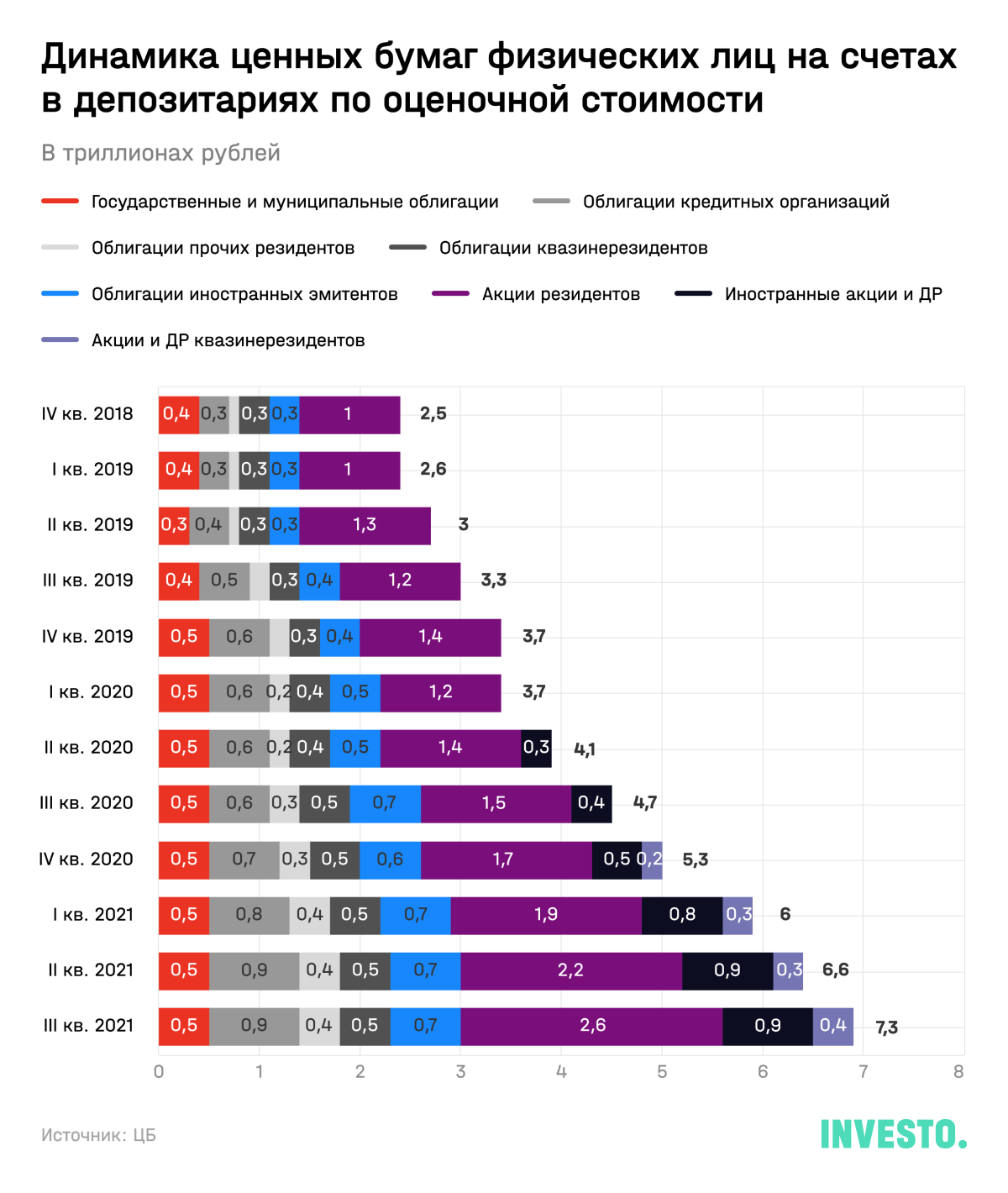 Динамика ценных бумаг физических лиц на счетах в депозитариях по оценочной стоимости