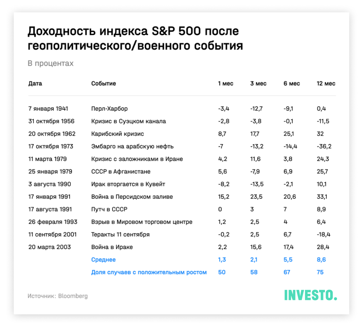 Доходность индекса S&P 500 после геополитического/военного события