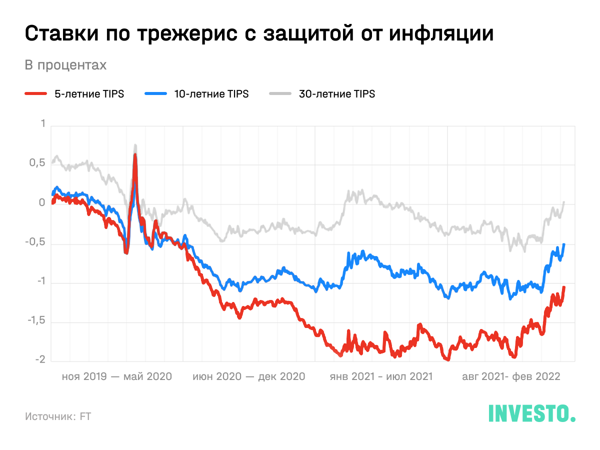 Ставки по трежерис с защитой от инфляции