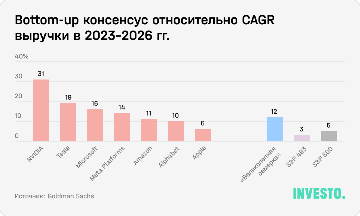 Bottom-up консенсус относительно CAGR выручки в 2023-2026 гг.