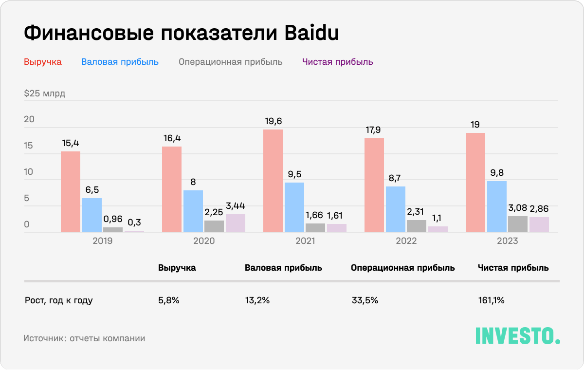 Финансовые показатели Baidu