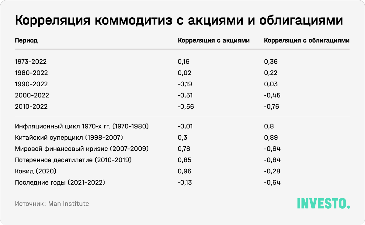 Корреляция коммодитиз с акциями и облигациями