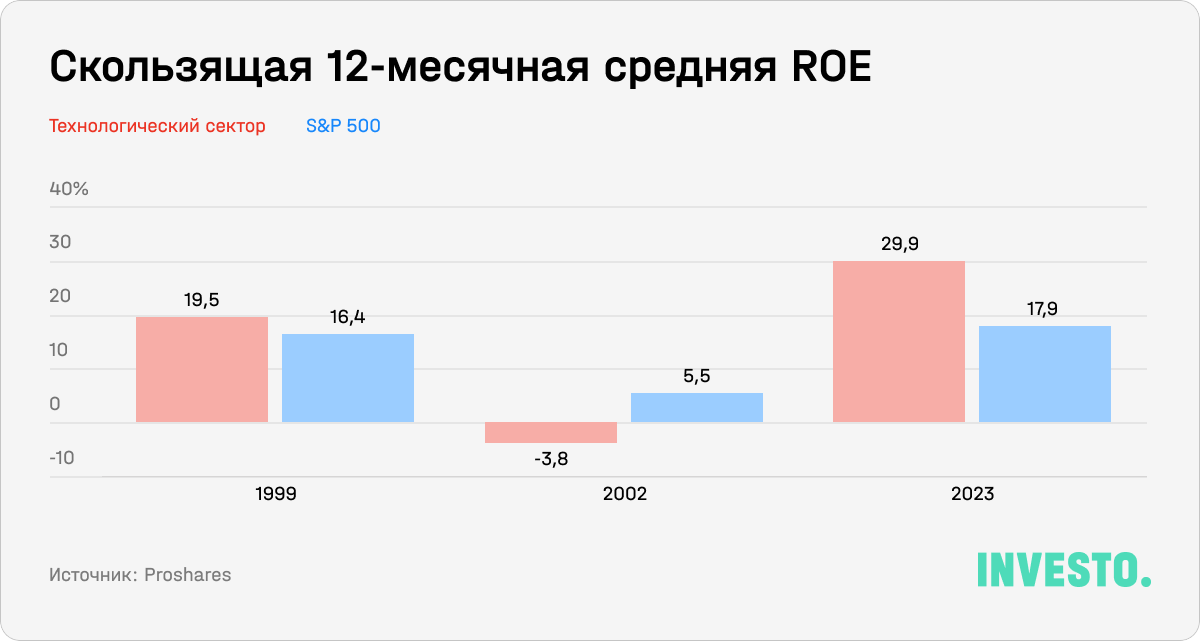 Скользящая 12-месячная средняя ROE