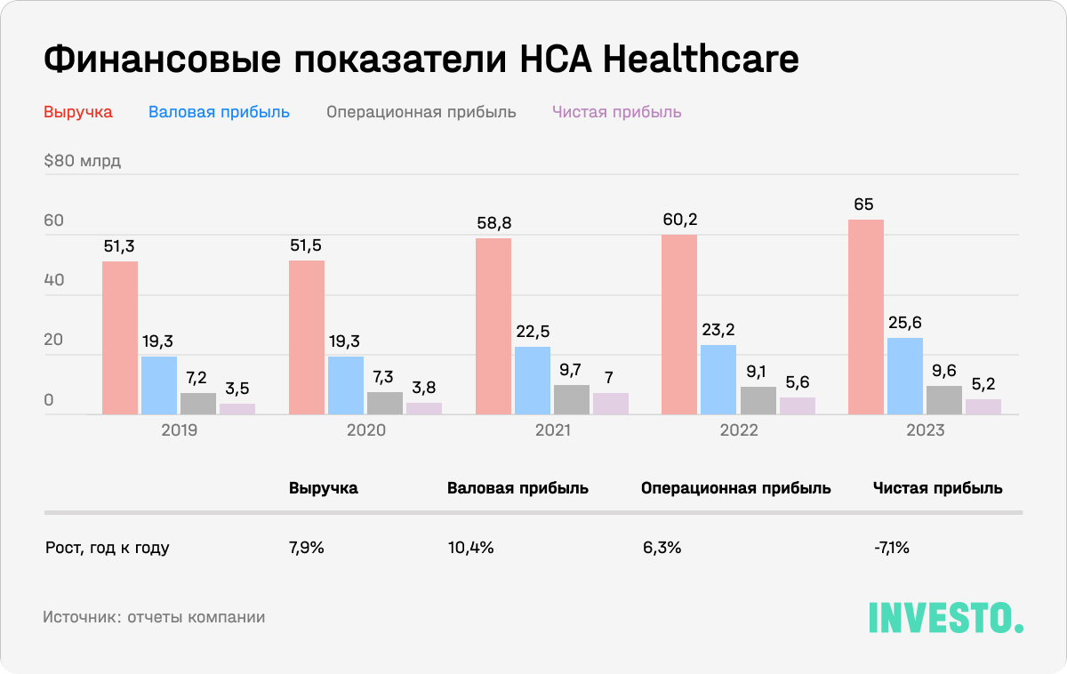 Финансовые показатели HCA Healthcare