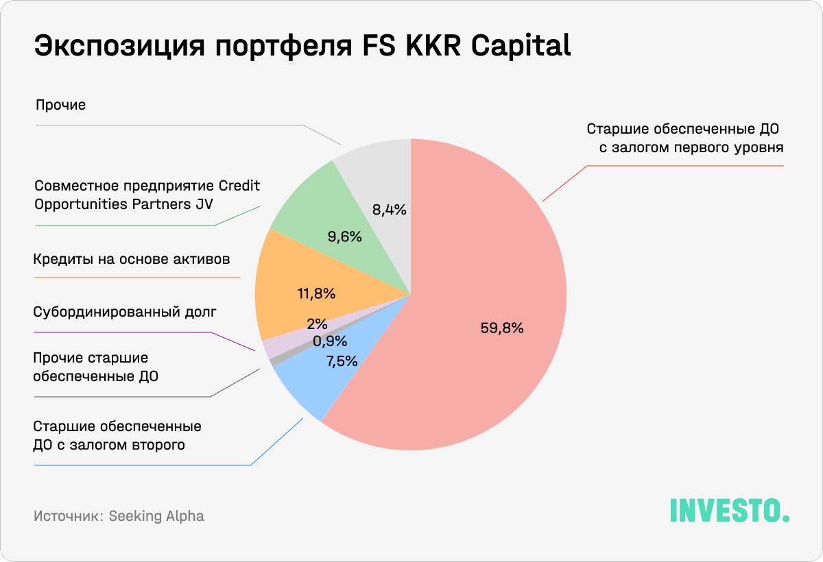 Экспозиция портфеля FS KKR Capital