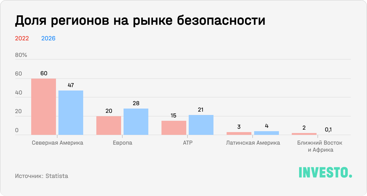 Доля регионов на рынке безопасности