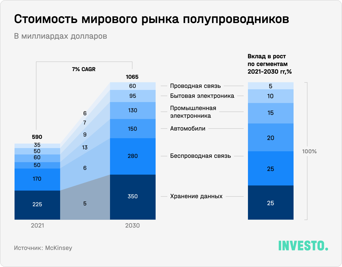 Стоимость мирового рынка полупроводников