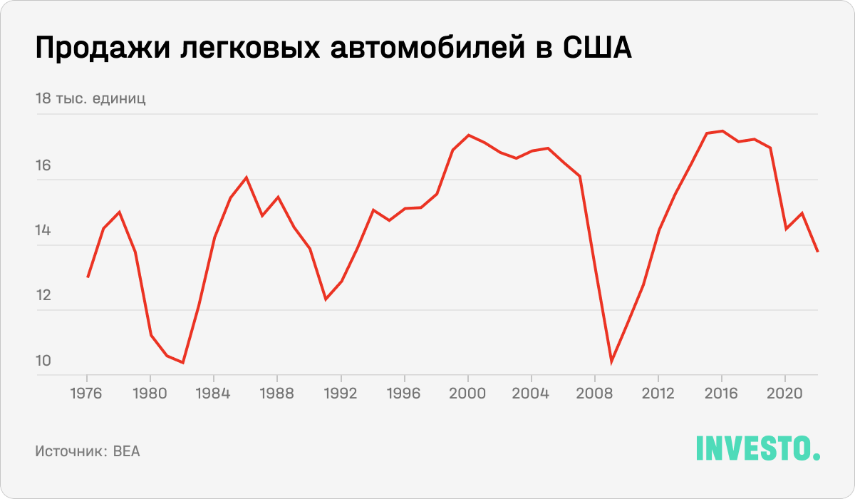 Продажи легковых автомобилей в США