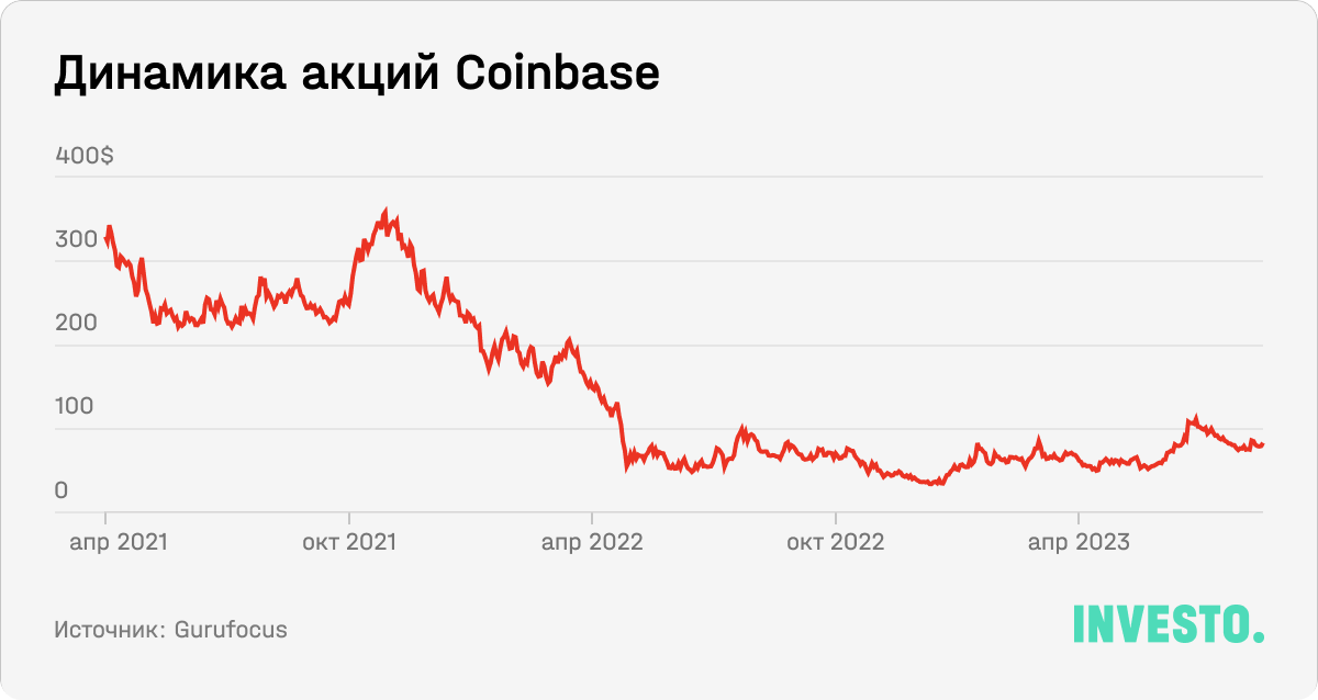 Динамика акций Coinbase