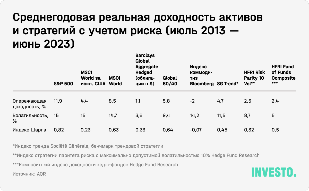 Среднегодовая реальная доходность активов и стратегий с учетом риска