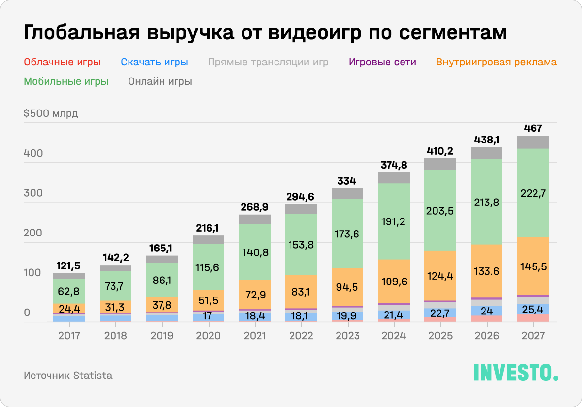 Глобальная выручка от видеоигр по сегментам