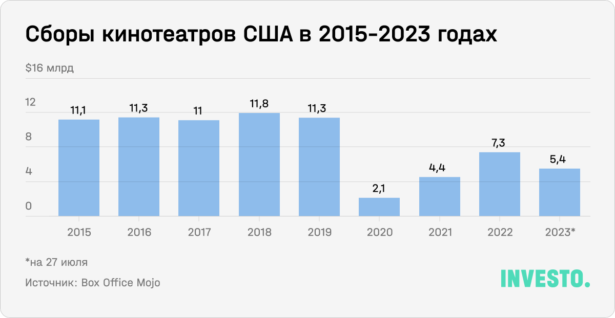 Сборы кинотеатров США в 2015-2023 годах