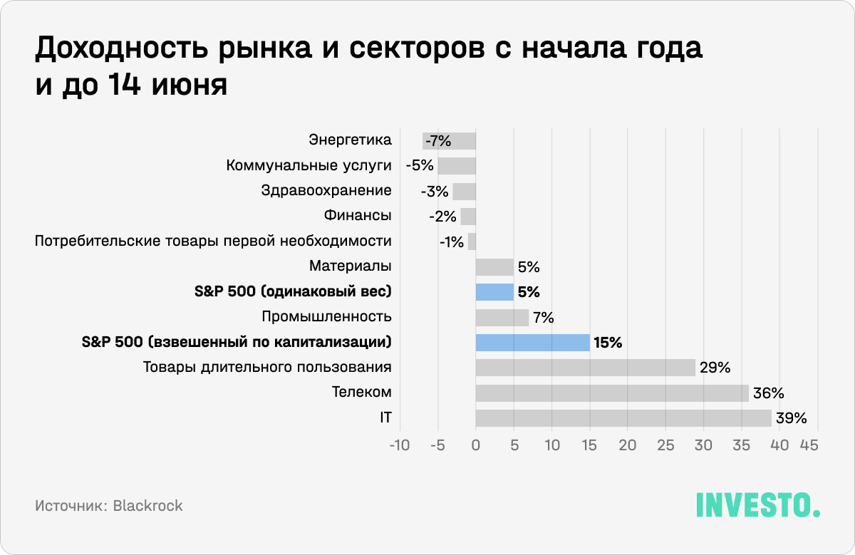 Доходность рынка и секторов с начала года и до 14 июня