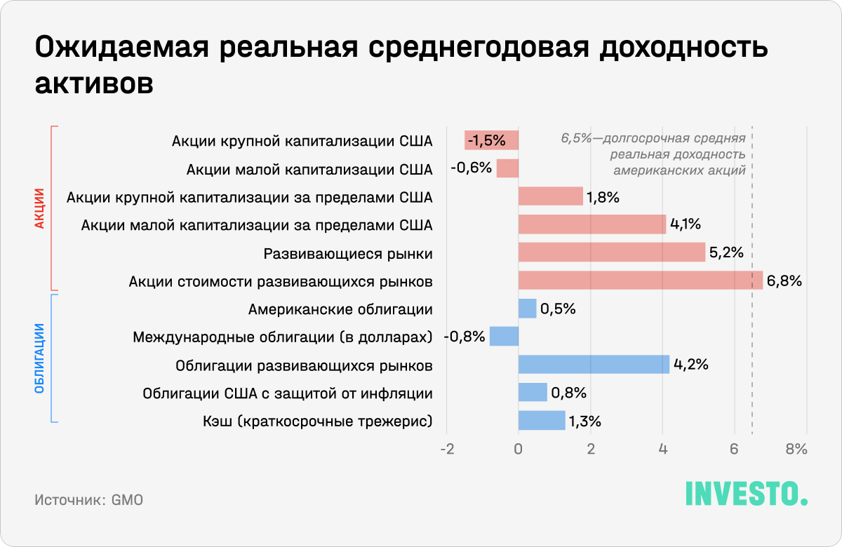 Ожидаемая реальная среднегодовая доходность