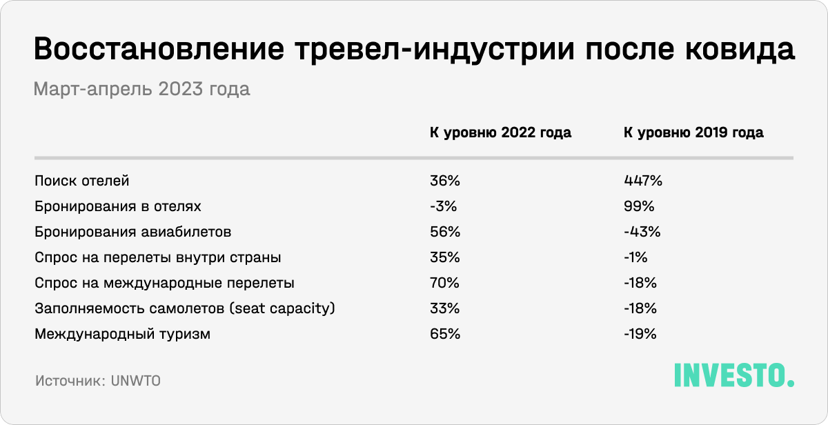 Восстановление тревел-индустрии после ковида