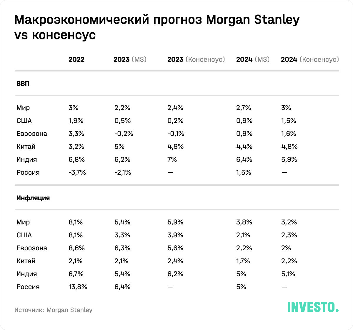 Макроэкономический прогноз Morgan Stanley vs консенсус