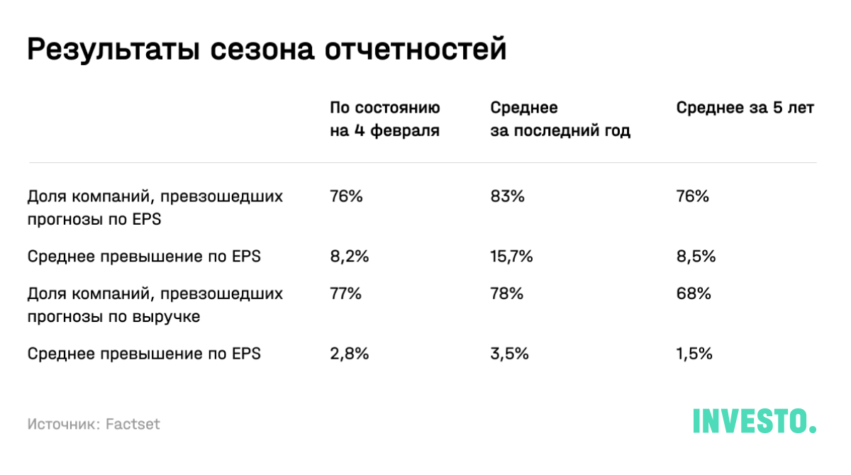 Результаты сезона отчетностей