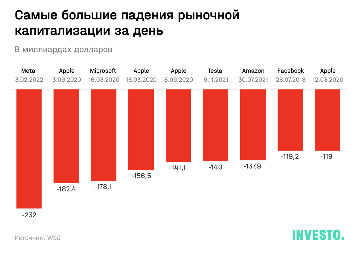 Самые большие падения рыночной капитализации за день