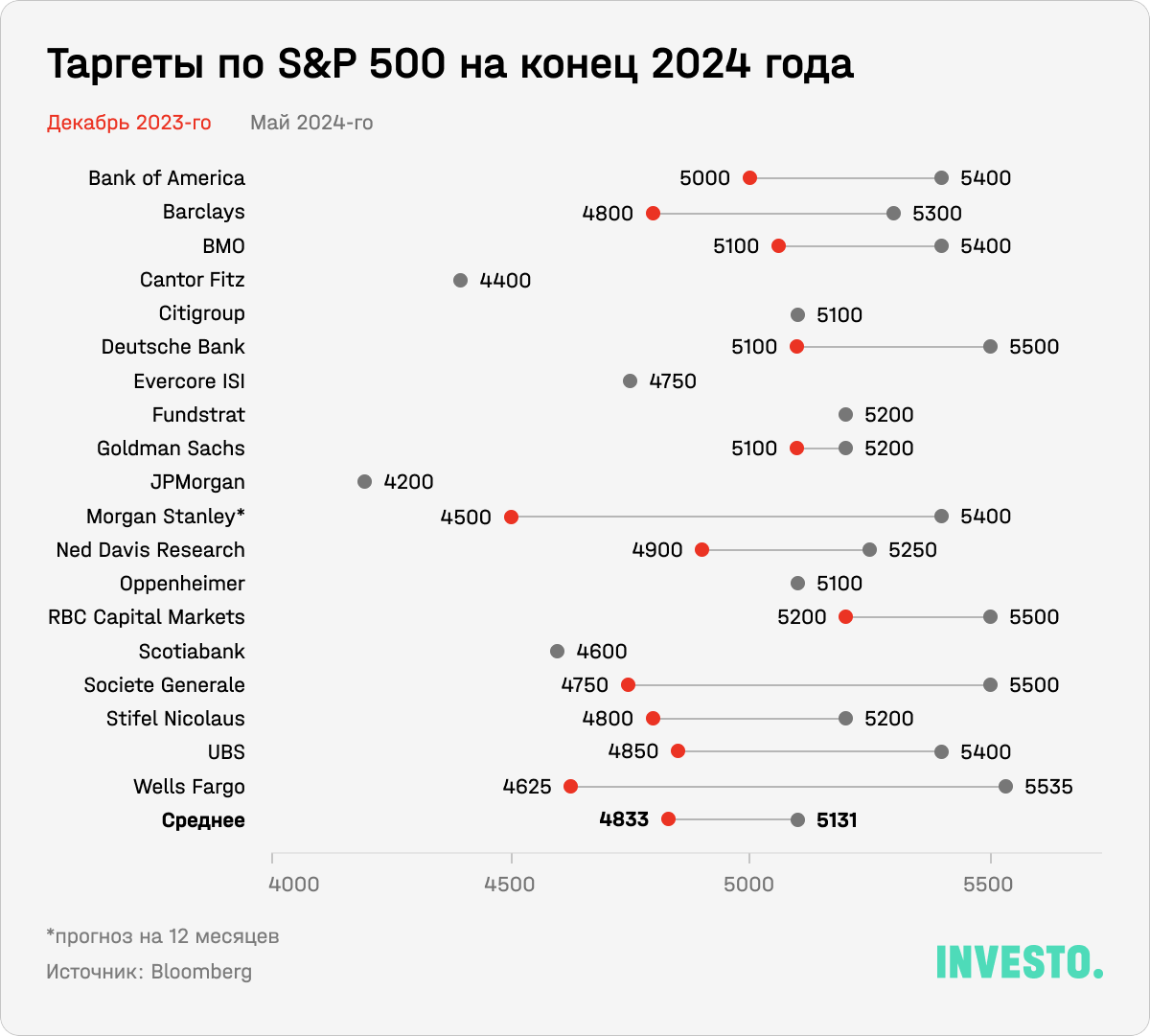 Таргеты по S&P 500 на конец 2024 года