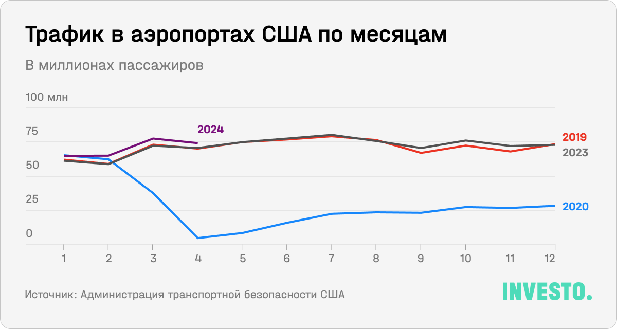 Трафик в аэропортах США по месяцам