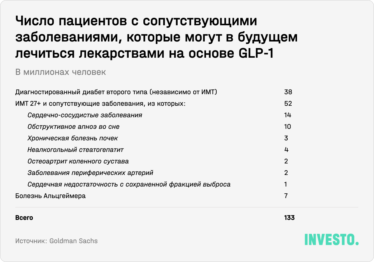 Число пациентов с сопутствующими заболеваниями, которые могут в будущем лечиться лекарствами на основе GLP-1