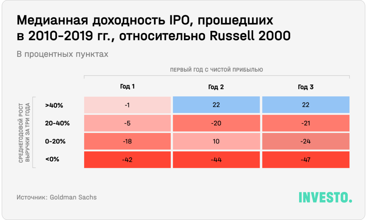 Медианная доходность IPO, прошедших в 2010-2019 гг., относительно Russell 2000