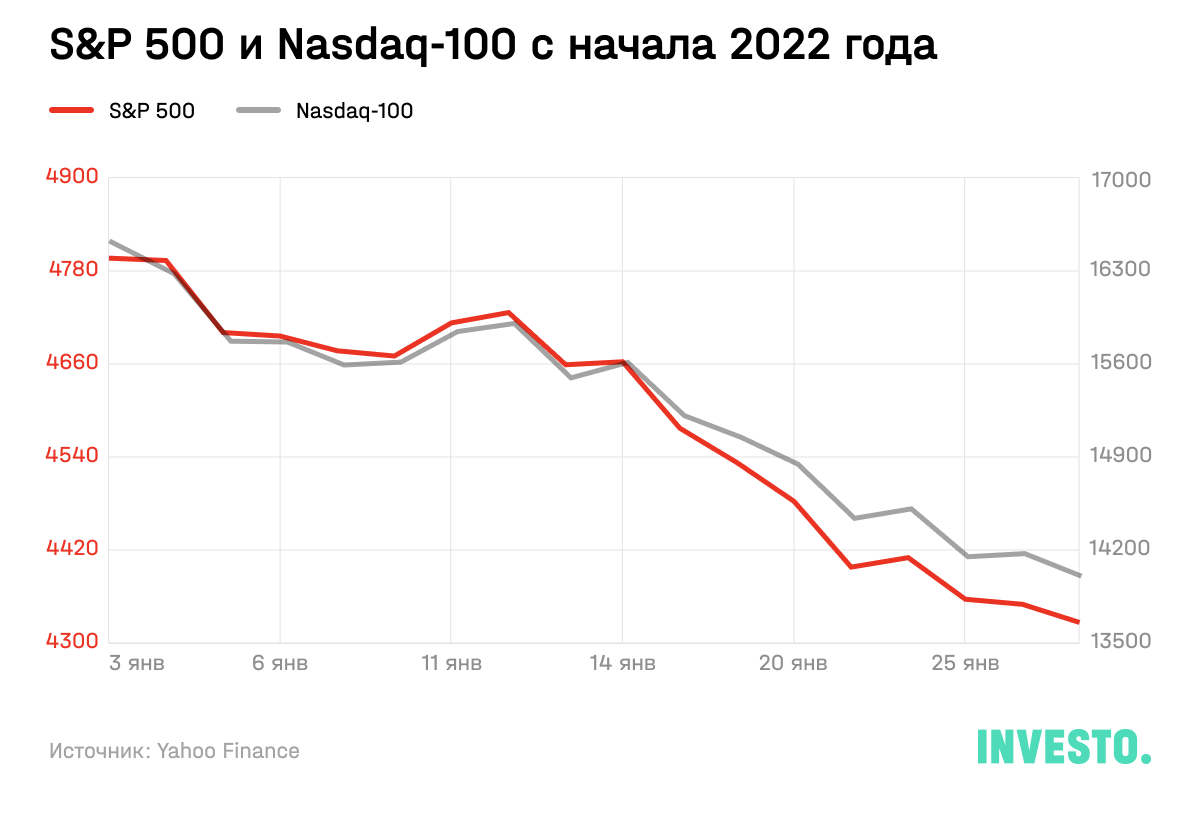 S&P 500 и Nasdaq-100 с начала 2022 года