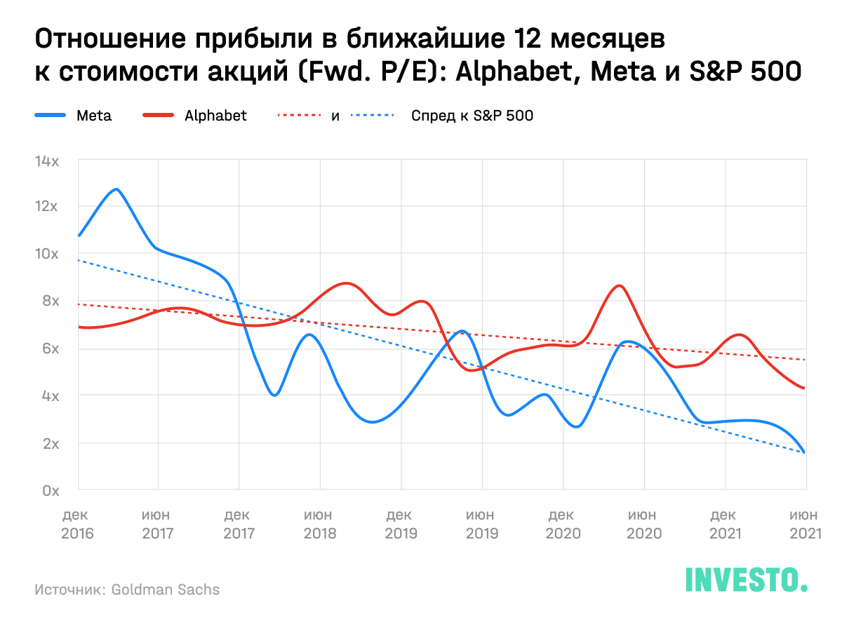 Отношение прибыли в ближайшие 12 месяцев к стоимости акций: Alphabet, Meta, S&P 500