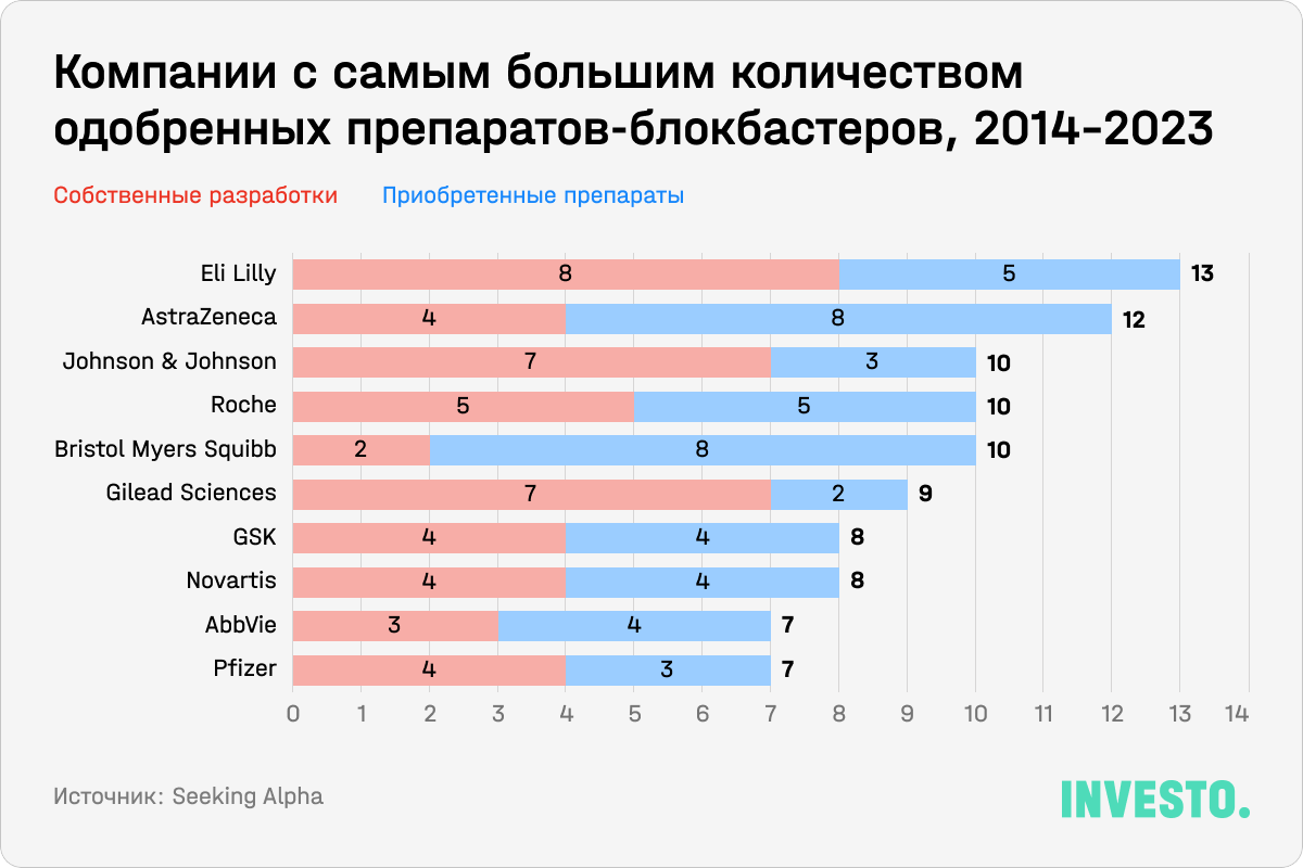 Компании с самым большим количеством одобренных препаратов-блокбастеров, 2014-2023