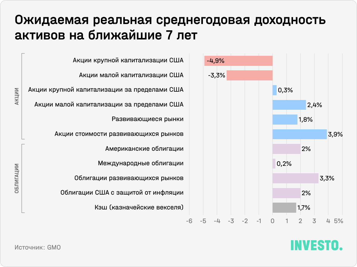 Ожидаемая реальная среднегодовая доходность активов на ближайшие 7 лет