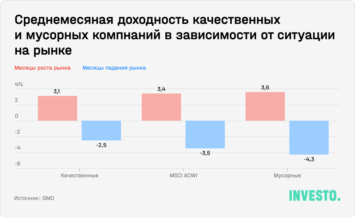 Среднемесячная доходность качественных и мусорных компаний в зависимости от ситуации на рынке