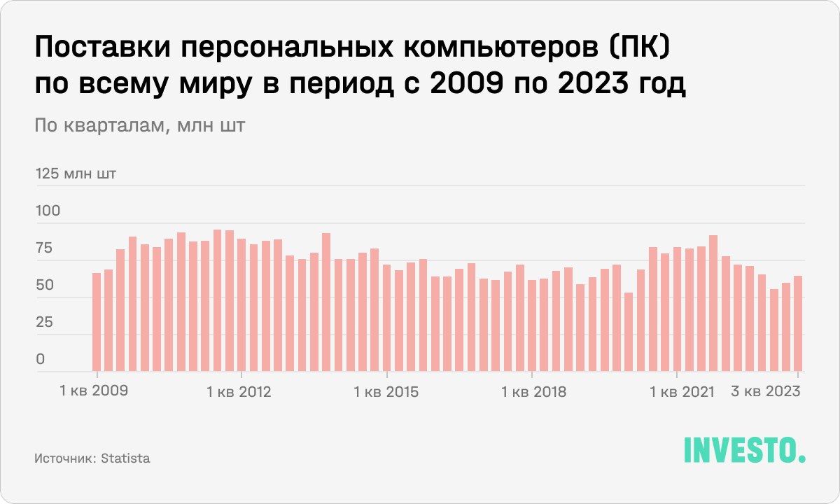 Поставки персональных компьютеров по всему миру в период с 2009 по 2023 год