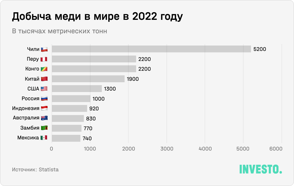 Добыча меди в мире в 2022 году