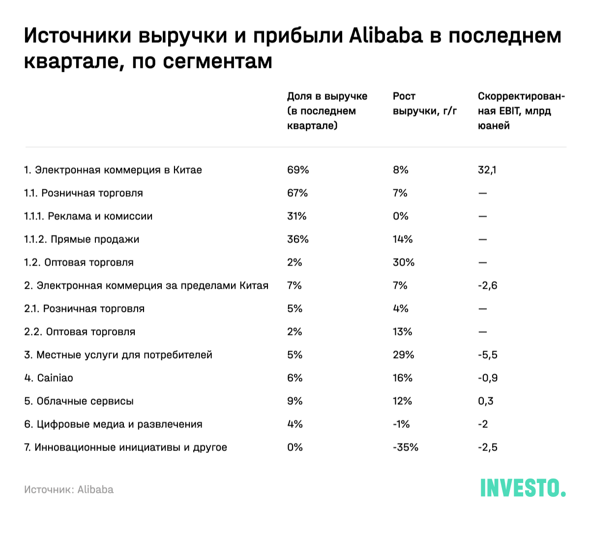 Источники выручки и прибыли Alibaba в последнем квартале