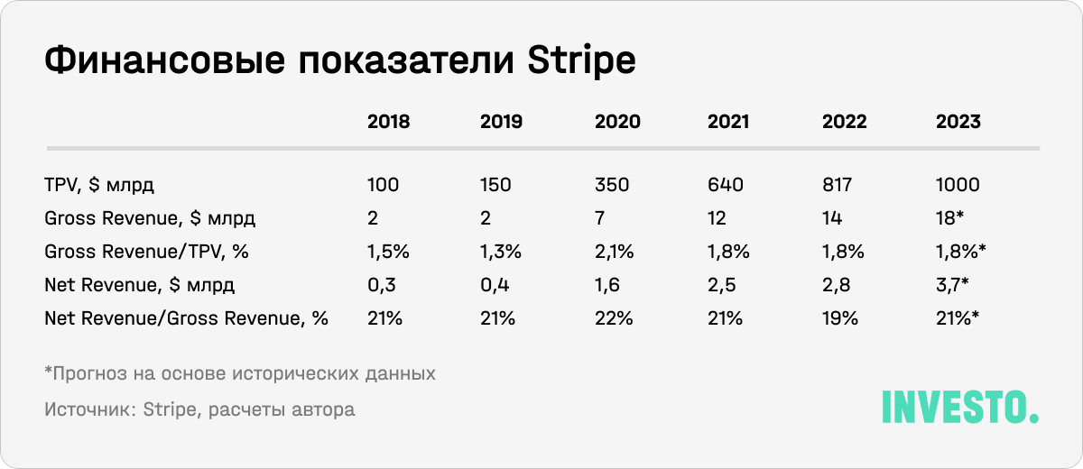 Финансовые показатели Stripe