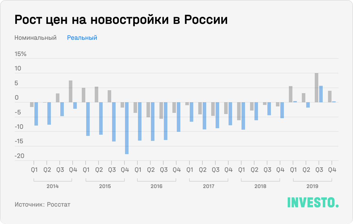 Рост цен на новостройки в России