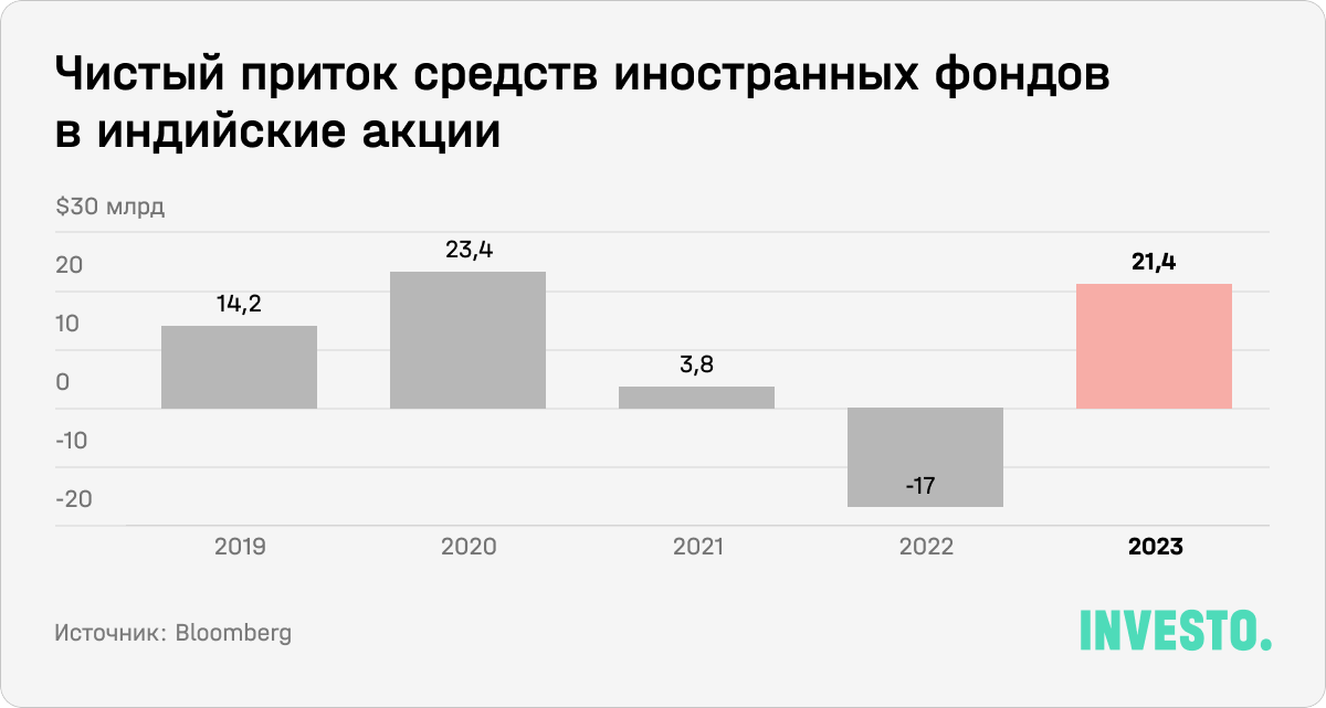 Чистый приток средств иностранных фондов в индийские акции