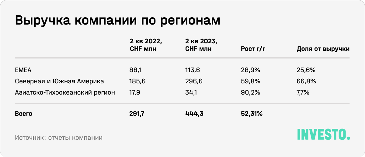 Выручка компании по регионам