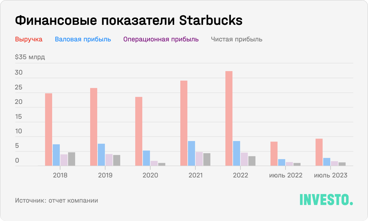 Финансовые показатели Starbucks