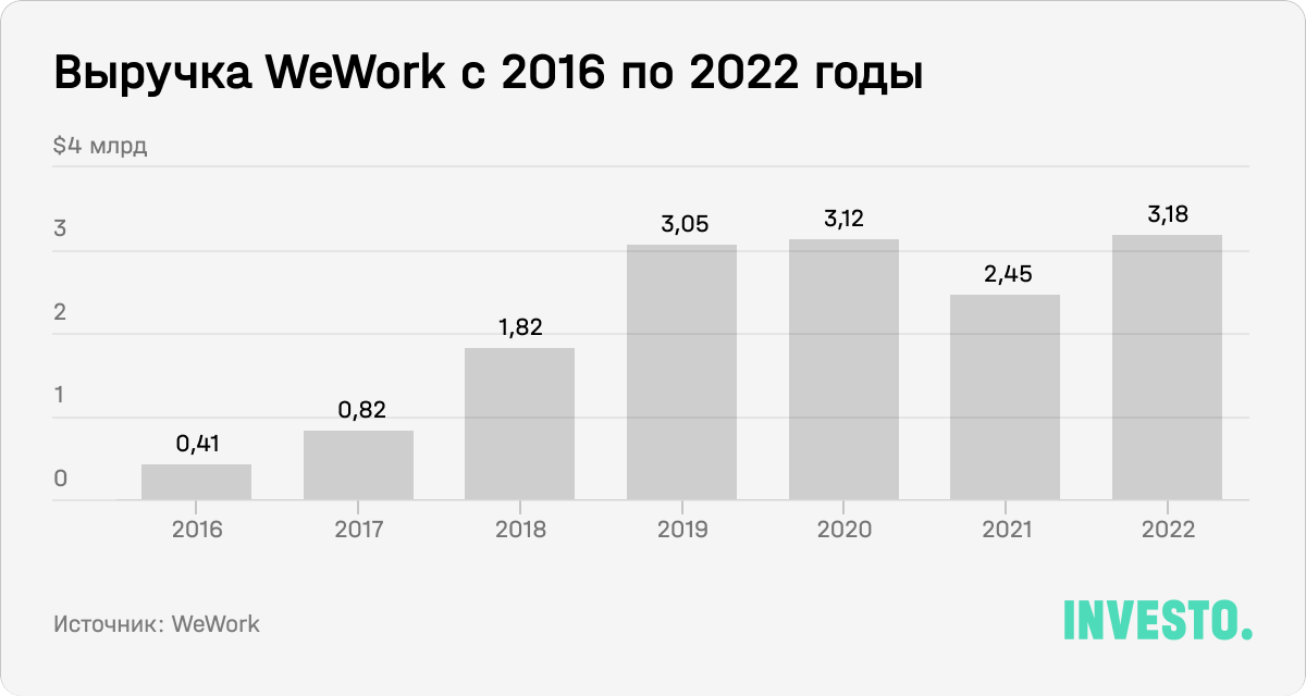 Выручка WeWork с 2016 по 2022 годы