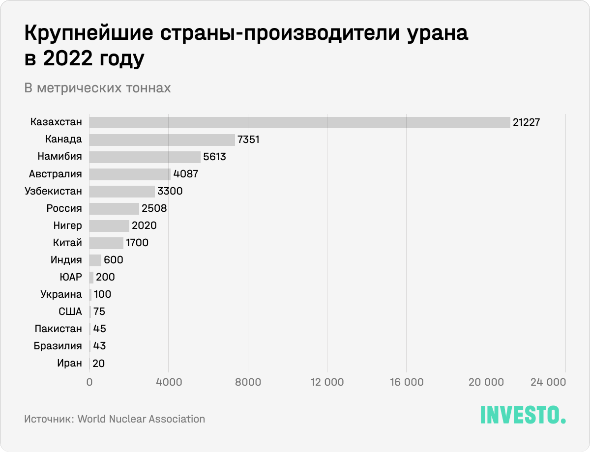 Крупнейшие страны-производители урана в 2022 году