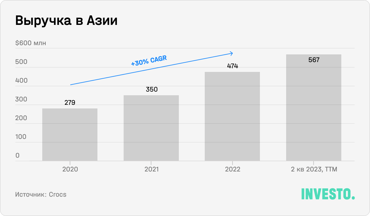 Выручка в Азии