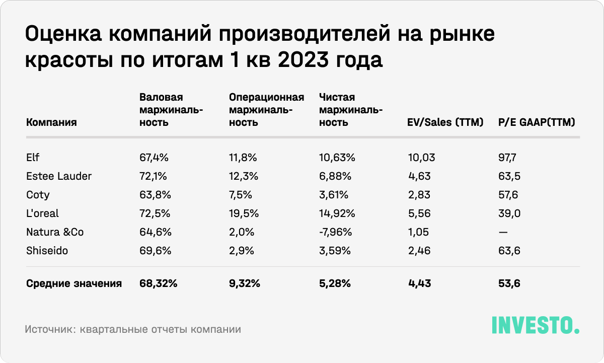 Оценка компаний производителей на рынке красоты по итогам 1 кв 2023 года