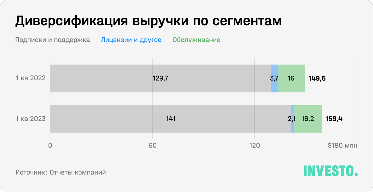 Диверсификация выручки по сегментам