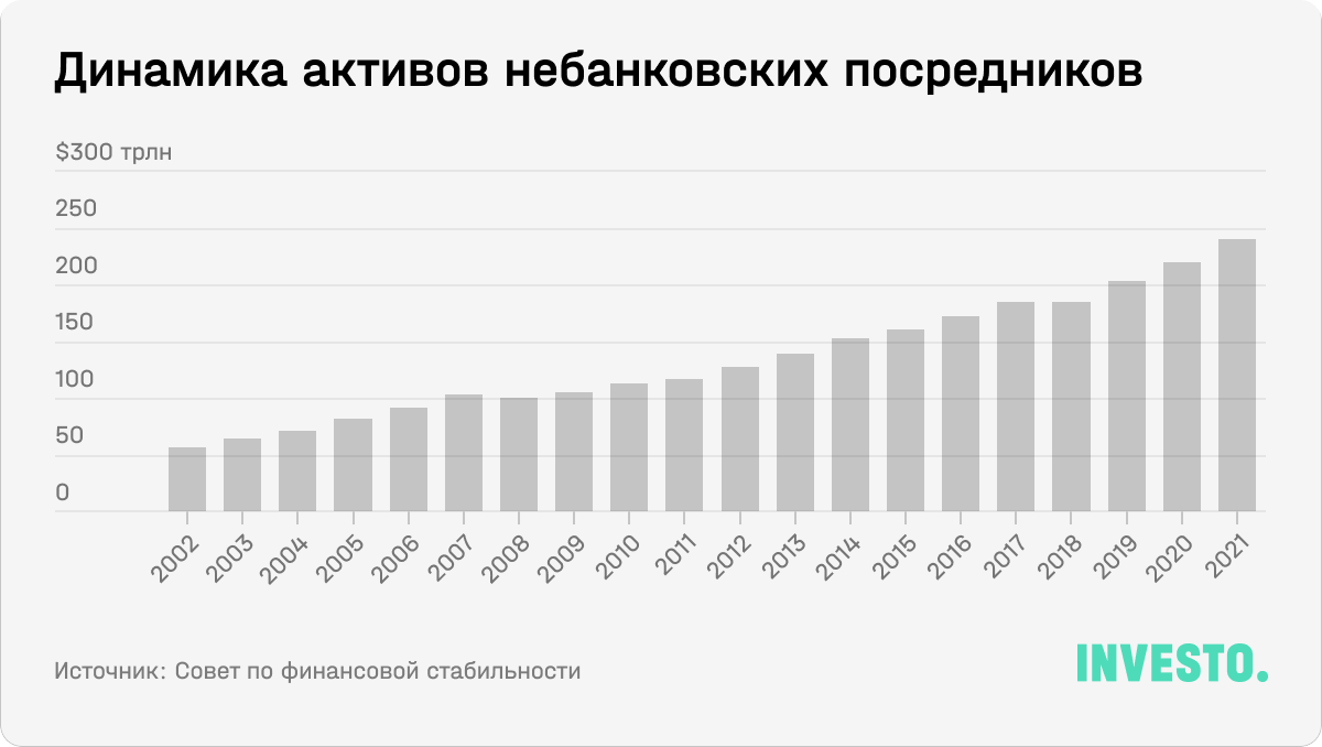 Динамика активов небанковских посредников