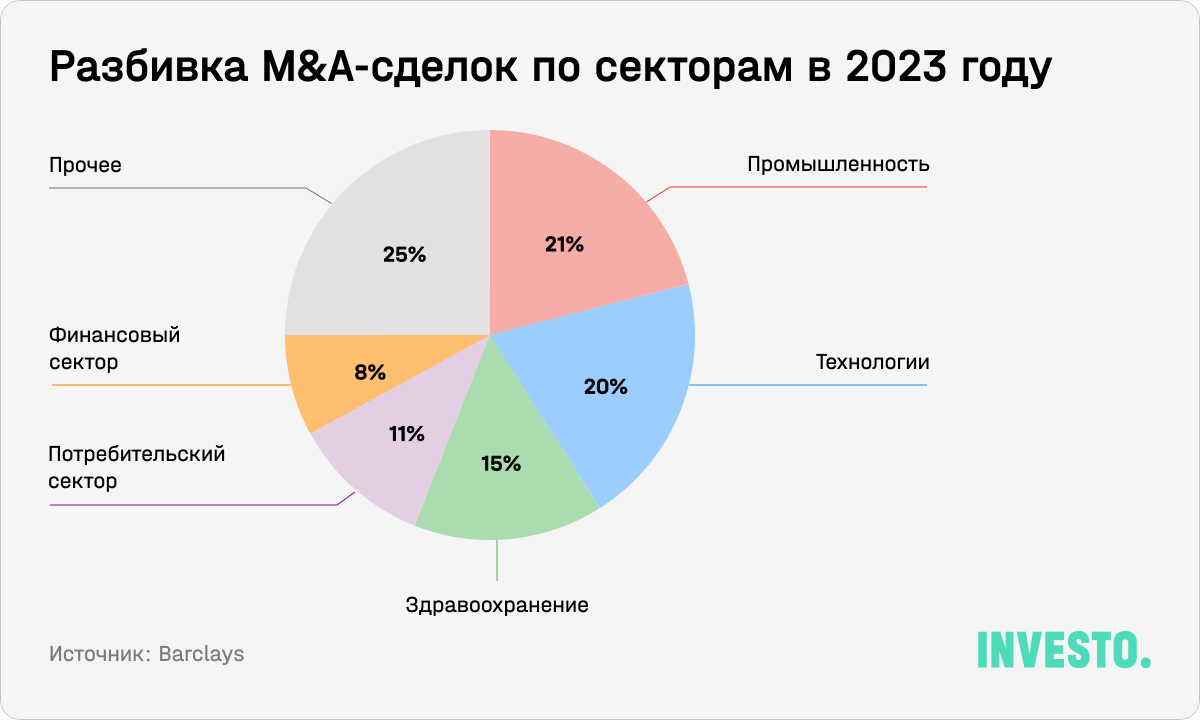 Разбивка M&A-сделок по секторам в 2023 году