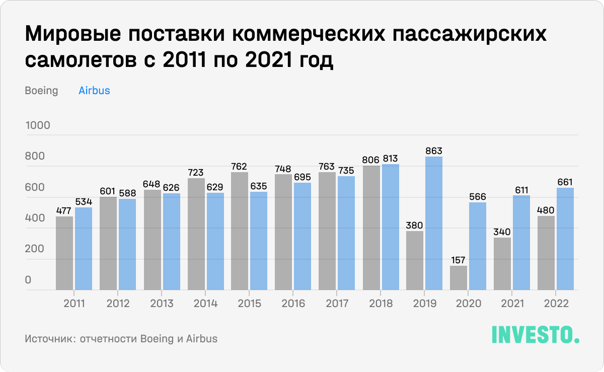 Мировые поставки коммерческих пассажирских самолетов с 2011 по 2021 год