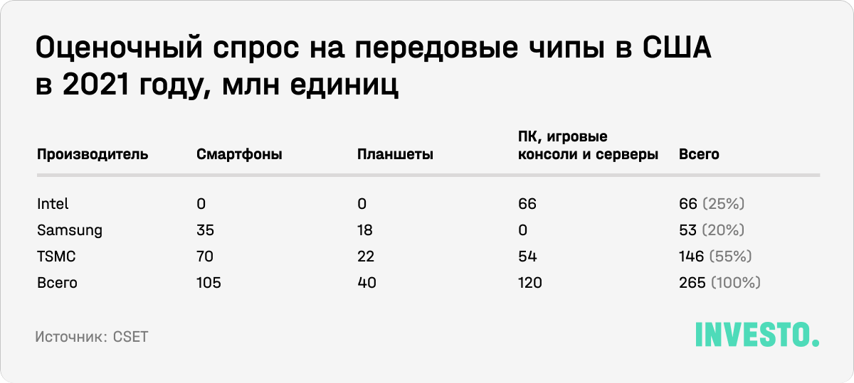 Оценочный спрос на передовые чипы в США в 2021 году