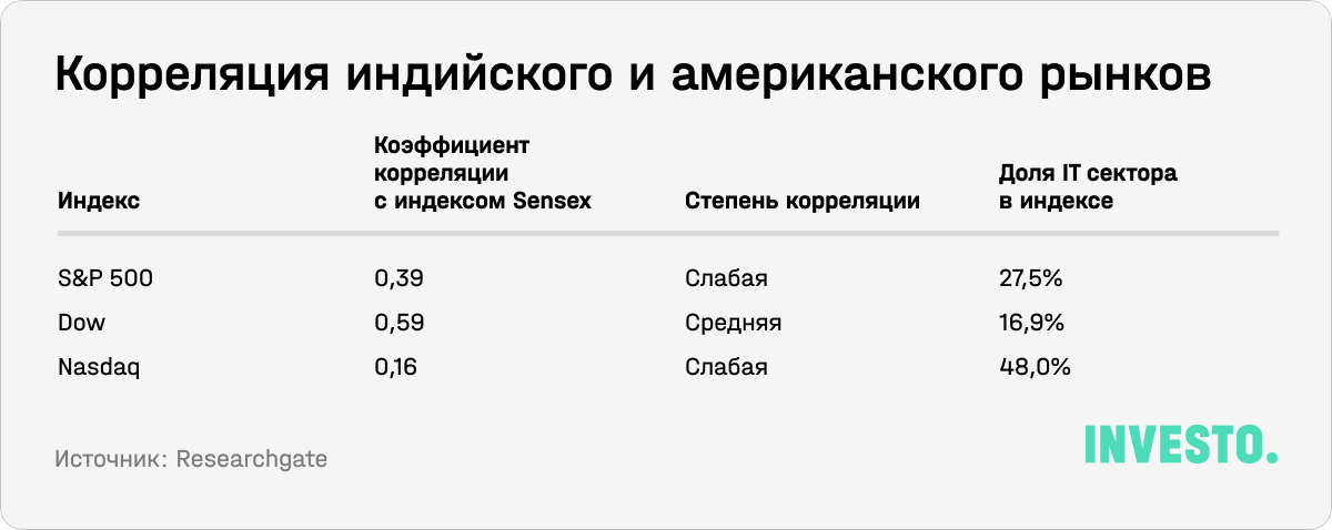 Корреляция индийского и американского рынков
